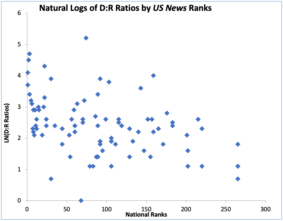 Figure 1. Natural Logs of Nationally Ranked Institutions’ D:R Registration Ratios by US News Ranks