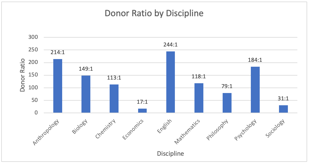 Figure 4. Donor Ratio by Discipline