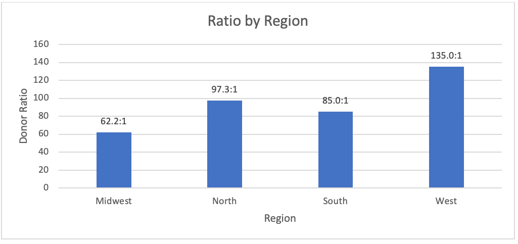 Figure 5. Donor Ratios by Region