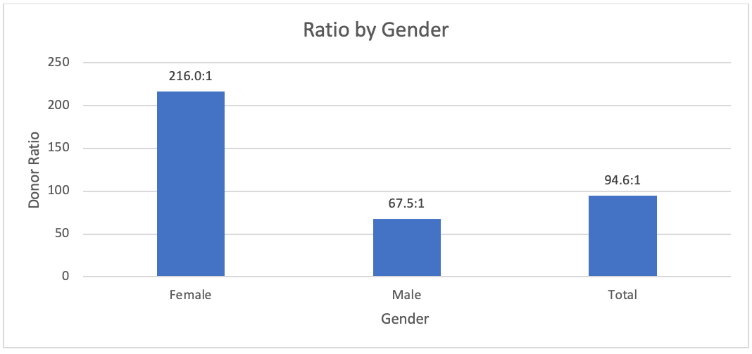 Figure 6. Donor Ratio by Gender