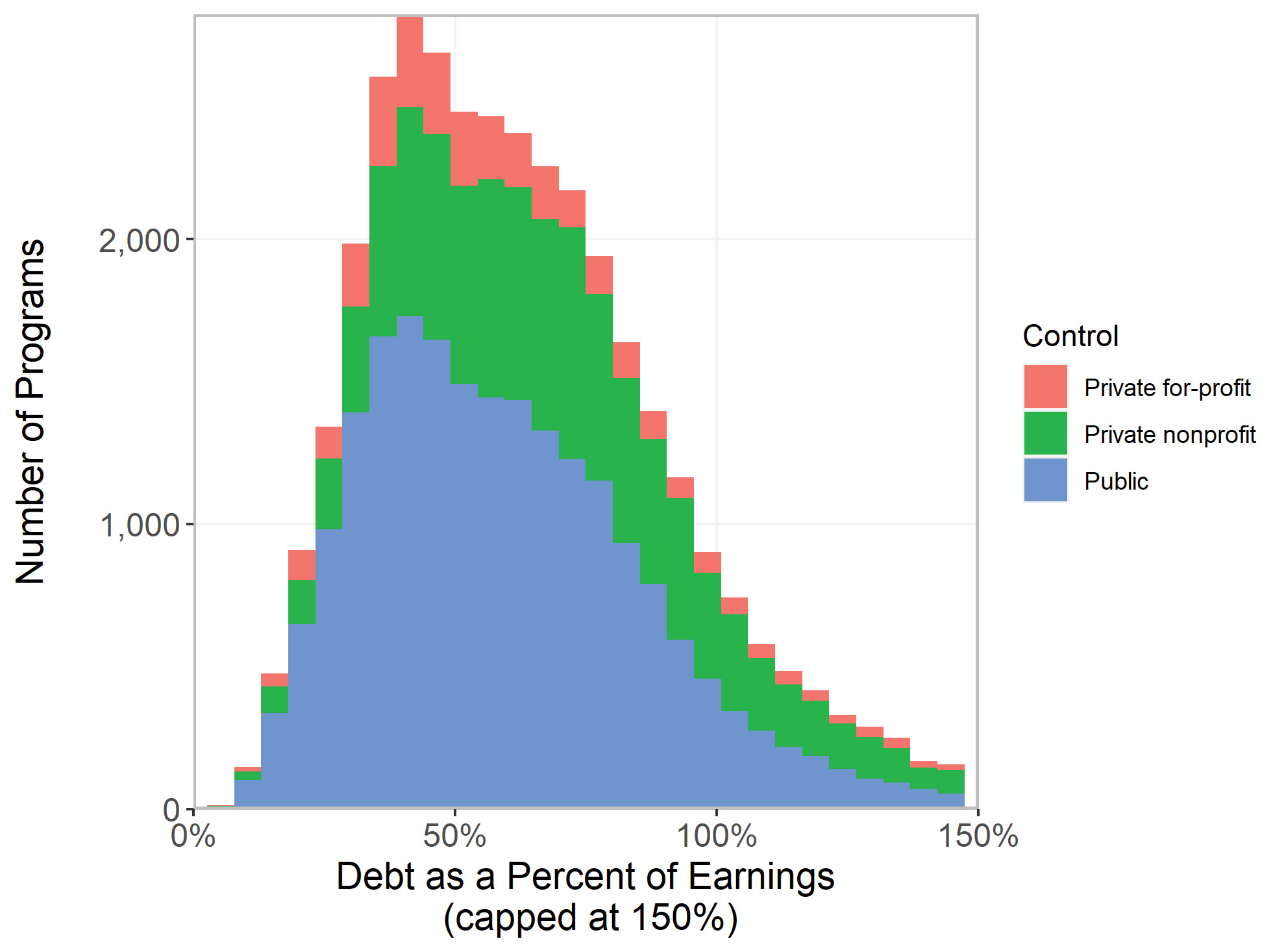 Figure 1, Distribution of Debt as a Percentage of Earnings by Control: Bachelor's Degree