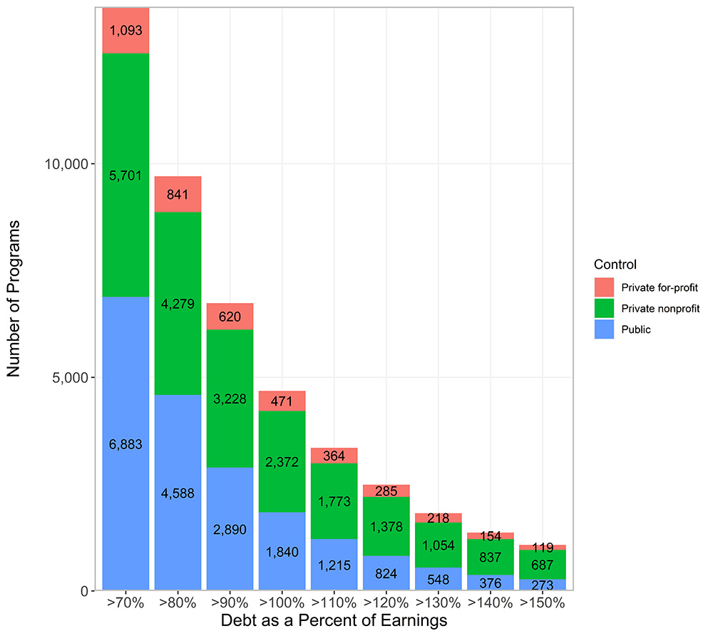 Figure 2, Number of Programs with Debt as a Percent of Earnings Above Various Thresholds