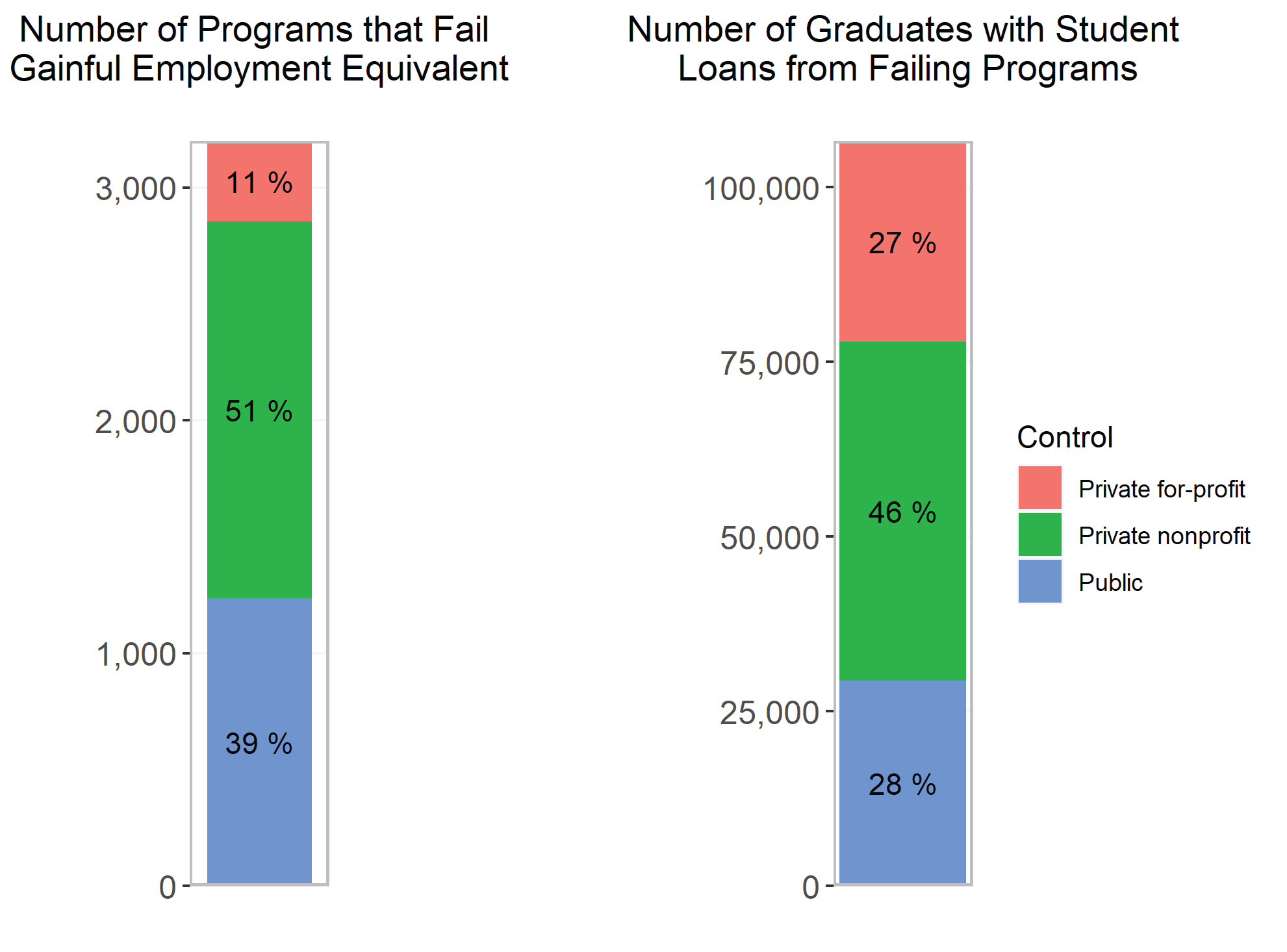 Figure 4, The Number of Programs that Fail Gainful Employment Equivalent and the Number of Graduates with Loans Graduating from Those Programs