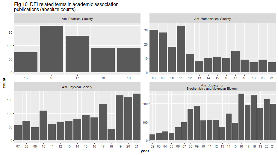 DEI-related terms in academic association publications (absolute counts)