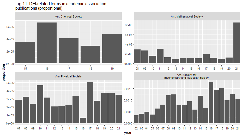 DEI-related terms in academic association publications (proportional)