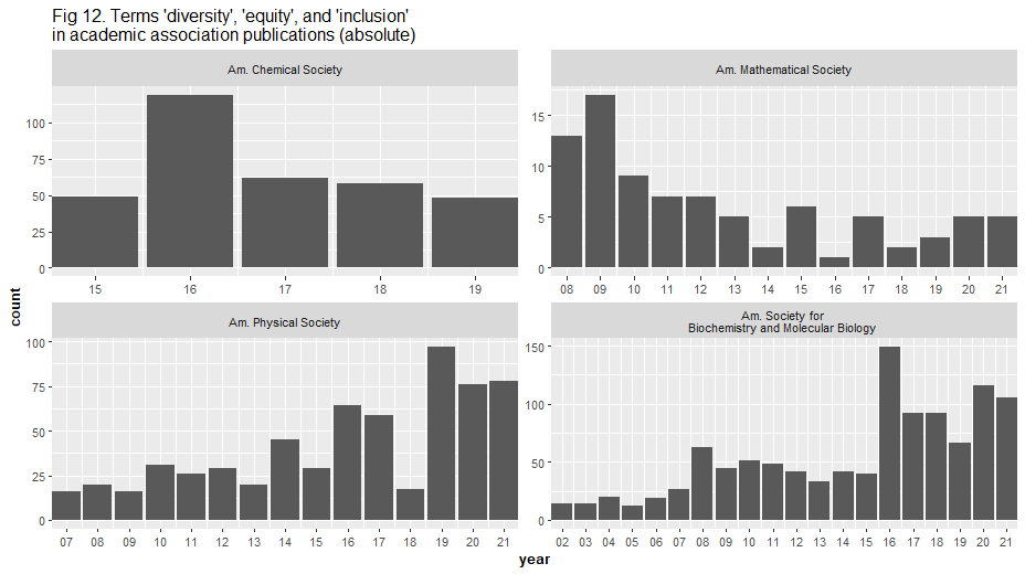 Terms 'diversity,' 'equity,' and 'inclusion' in academic association publications (absolute)