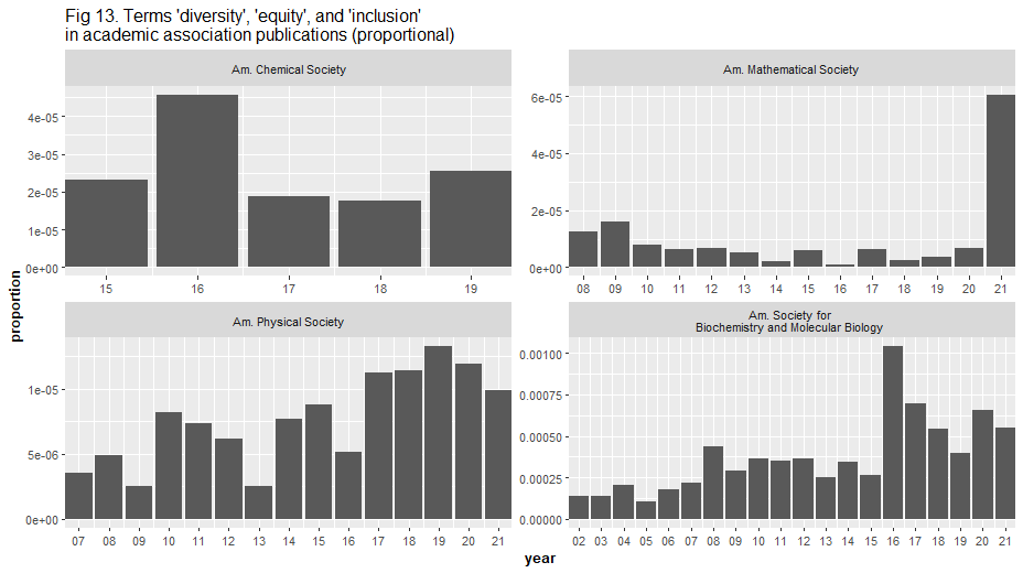 Terms 'diversity,' 'equity,' and 'inclusion' in academic association publications (proportional)