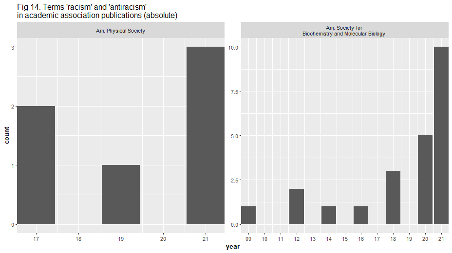 Terms 'racism' and 'antiracism' in academic association publications (absolute)