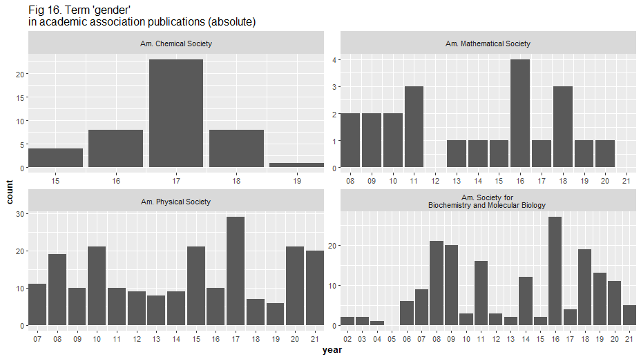 Term 'gender' in academic association publications (absolute)