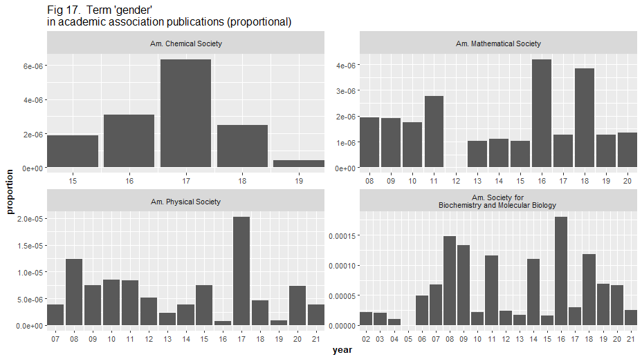 Term 'gender' in academic association publications (proportional)