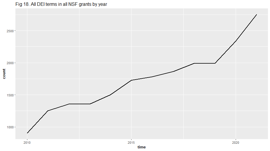 All DEI terms in all NSF grants by year