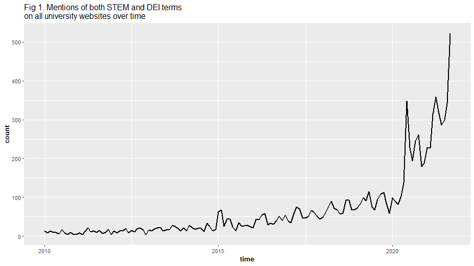 Mentions of both STEM and DEI terms for all universities over time