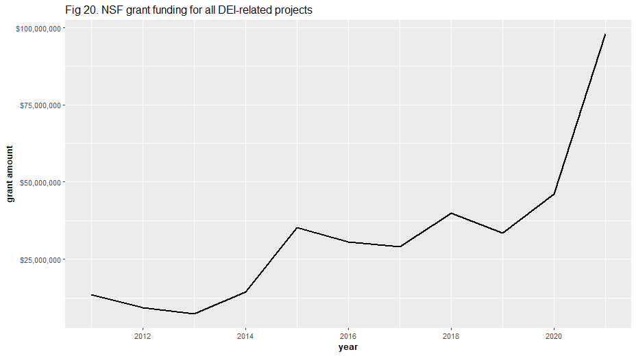 NSF grant funding for all DEI-related projects
