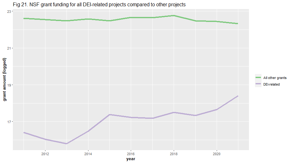 NSF grant funding for all DEI-related projects compared to other projects