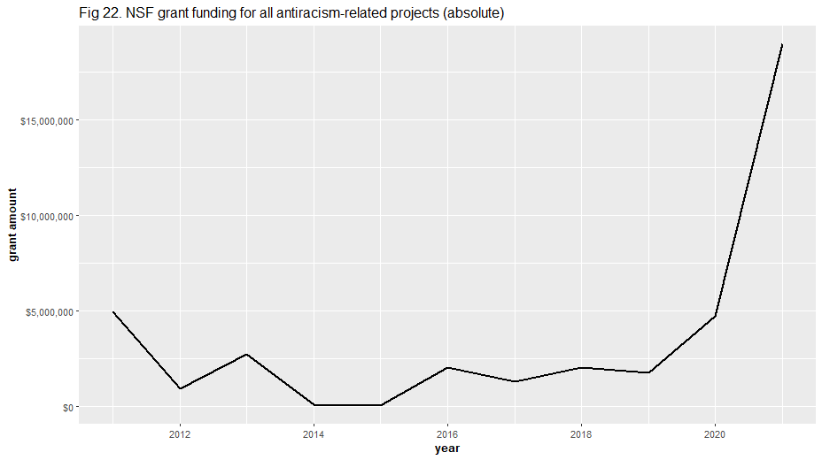 NSF grant funding for all antiracism-related projects (absolute)