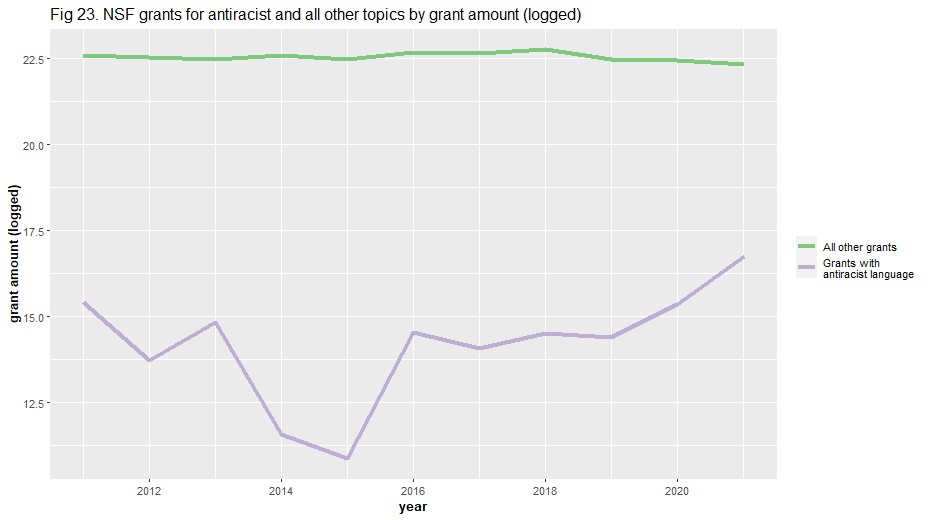 NSF grants for antiracist and all other topics by grant amount (logged)