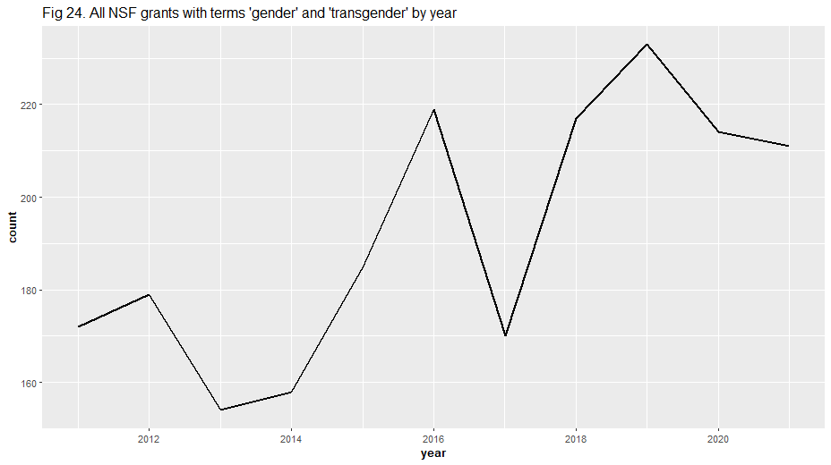 All NSF grants with terms 'gender' and 'transgender' by year