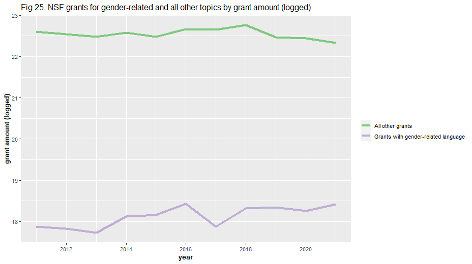 NSF grants for gender-related and all other topics by grant amount (logged)