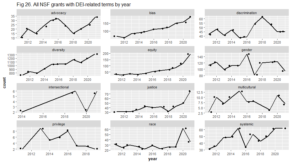 All NSF grants with DEI-related terms by year