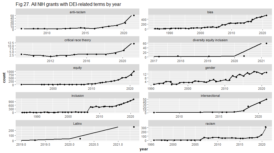 All NIH grants with DEI-related terms by year