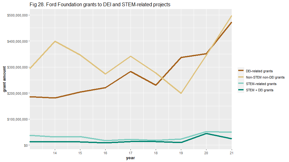 Ford Foundation grants to DEI and STEM-related projects