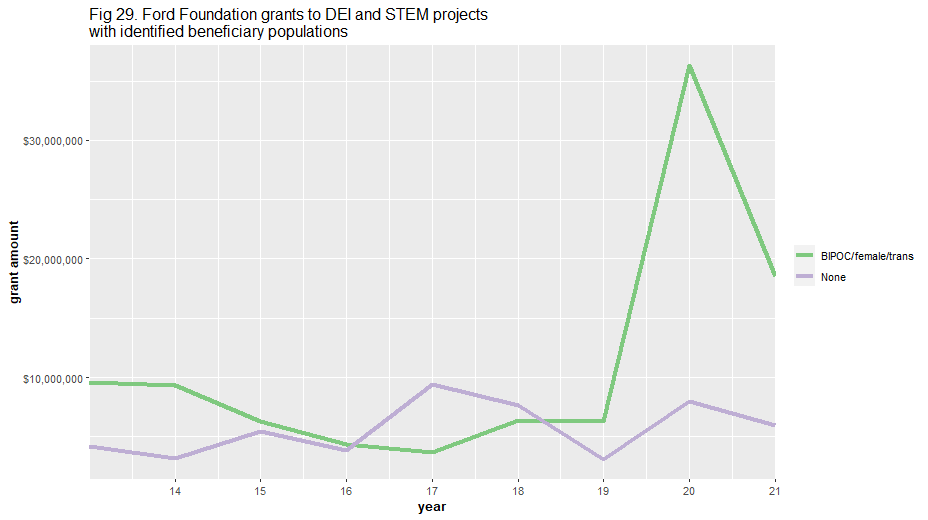 Ford Foundation grants to DEI and STEM projects with identified beneficiary populations