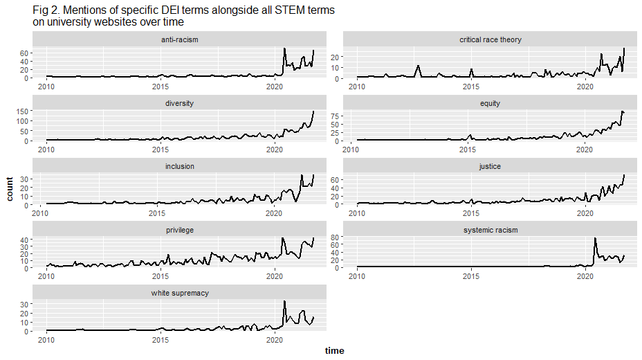 Mentions of specific DEI terms alongside all STEM terms on university websites over time
