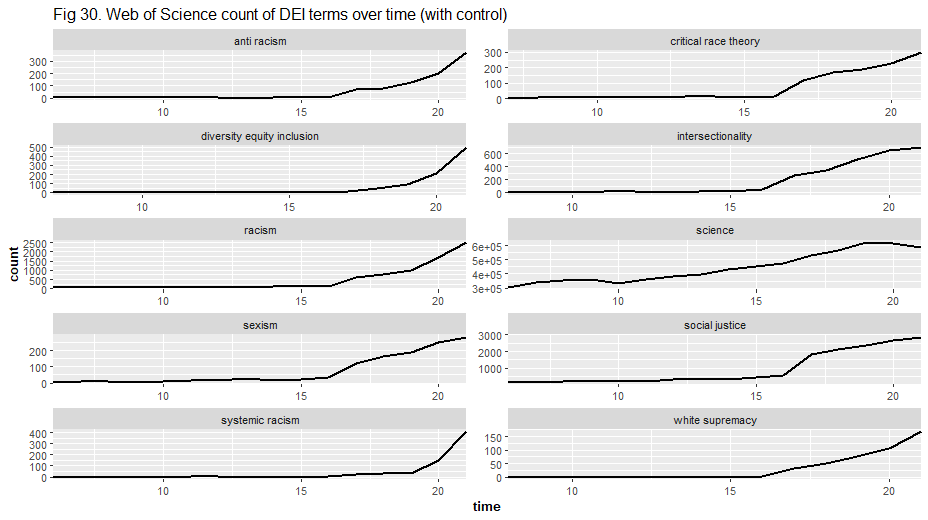 Web of Science count of DEI terms over time (with control)