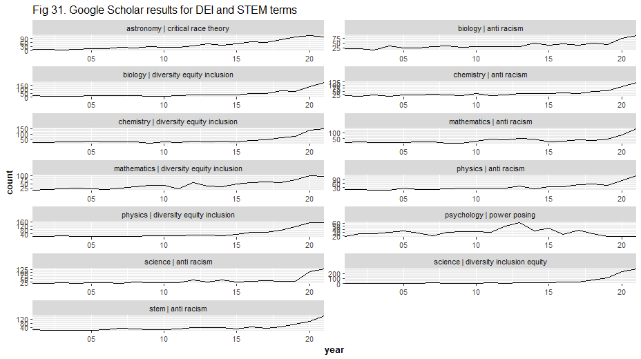 Google Scholar results for DEI and STEM terms