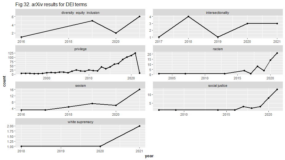 arXiv results for DEI terms