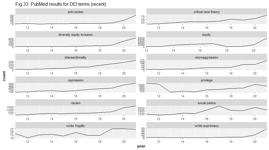 PubMed results for DEI terms (recent)