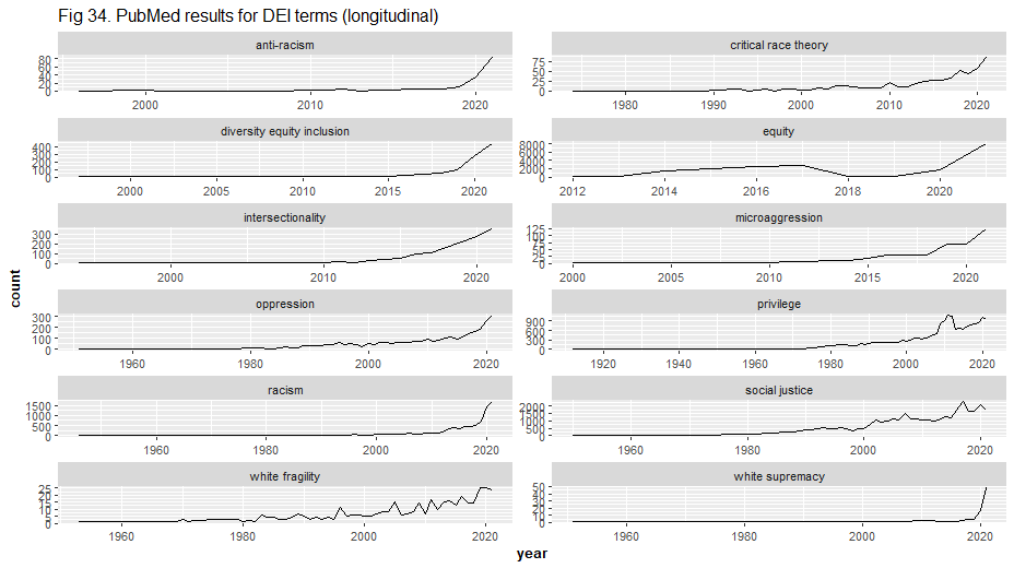 PubMed results for DEI terms (longitudinal)