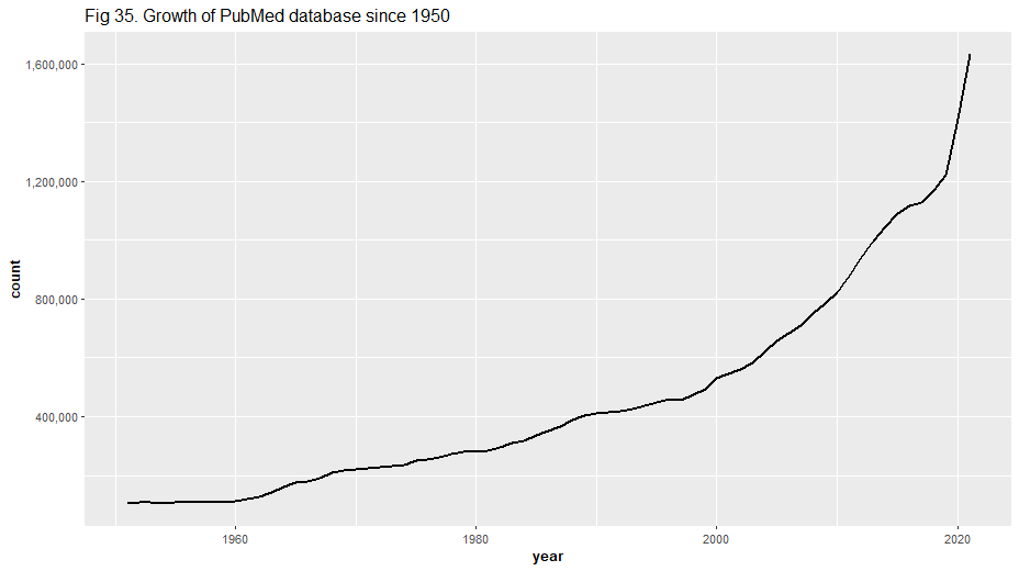 Growth of PubMed database since 1950