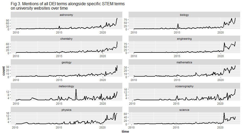 Mentions of all DEI terms alongside specific STEM terms on university websites over time