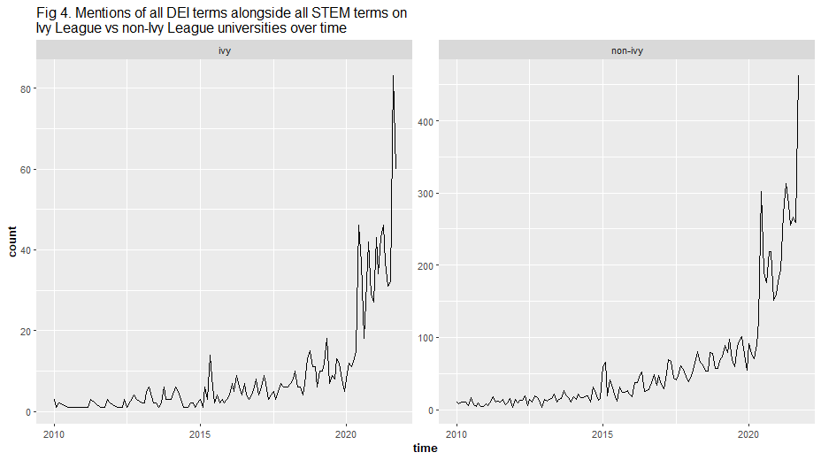 Mentions of all DEI terms alongside all STEM terms on Ivy League vs non-Ivy League universities over time