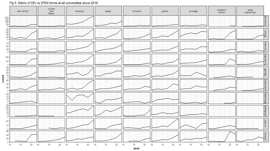 Matrix of DEI vs STEM terms at all universities since 2016