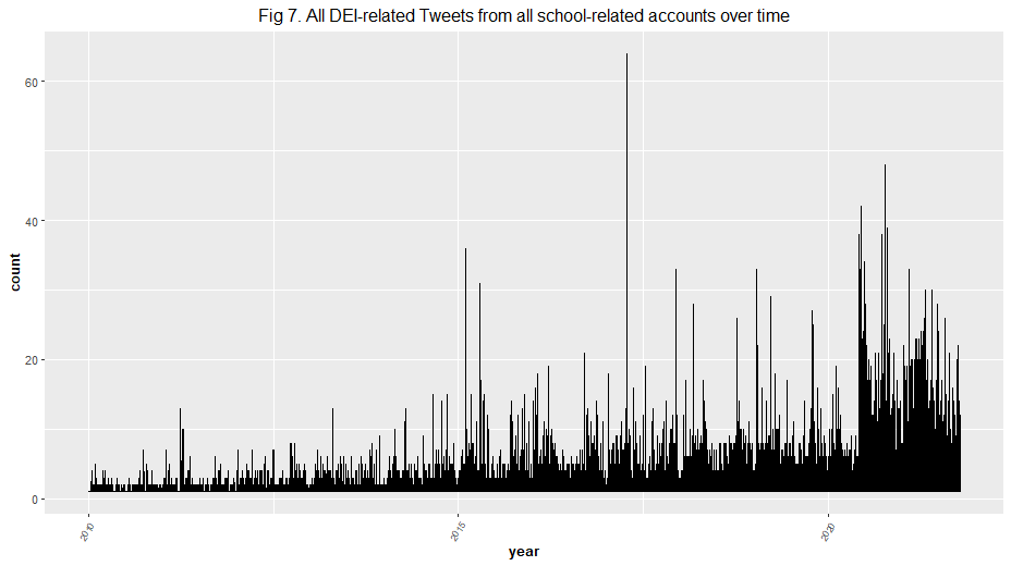 All DEI-related Tweets from all school-related accounts over time