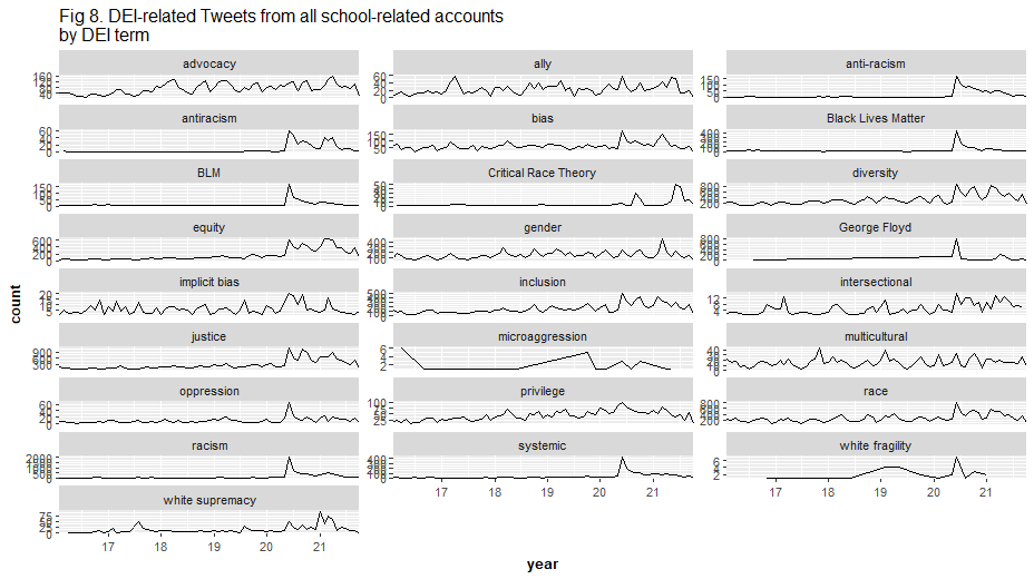 DEI-related Tweets from all school-related accounts by DEI term