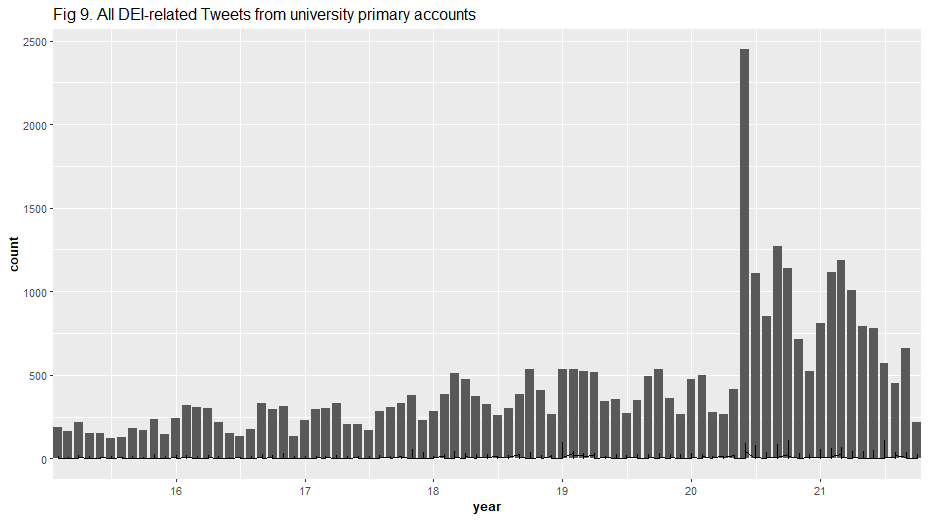 All DEI-related Tweets from university primary accounts