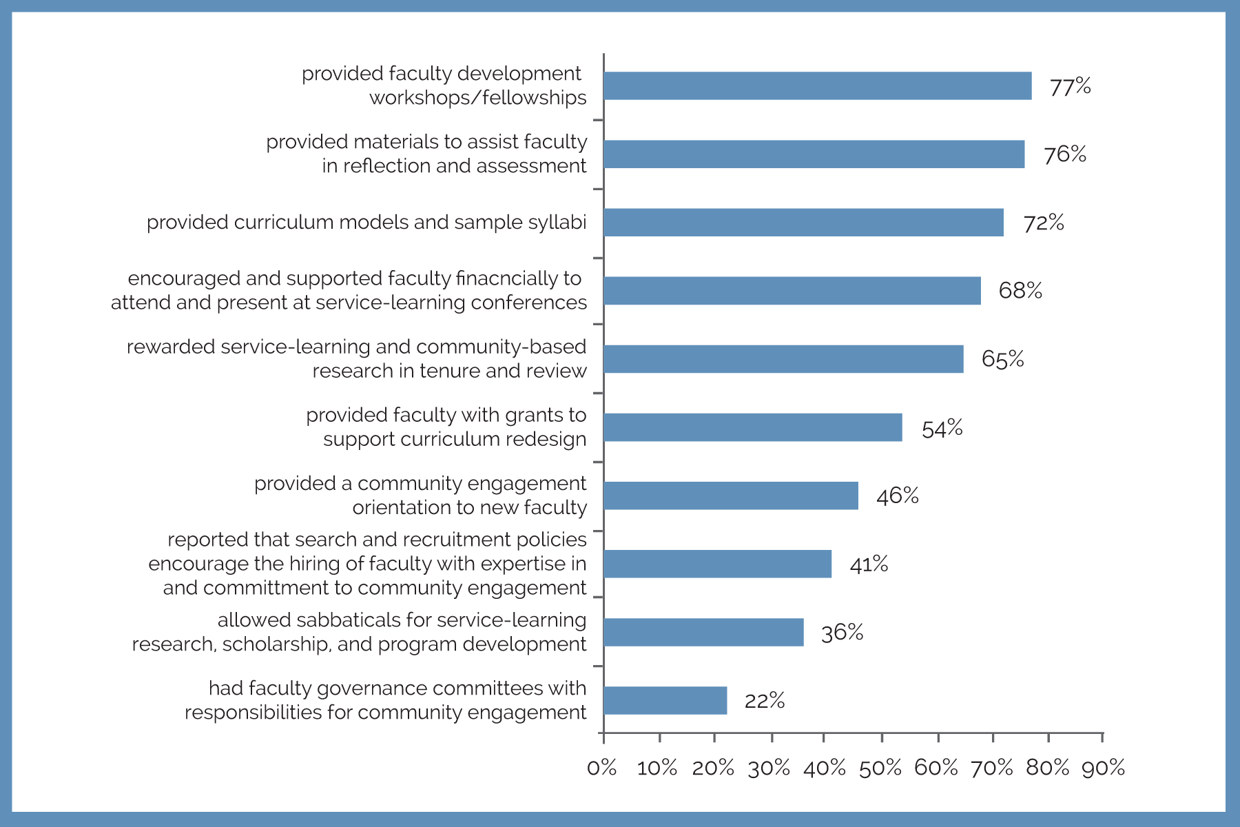 Campus Compact Respondents: Support for Faculty Civic Engagement and Service-Learning